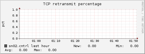 sn02.cntrl tcp_retrans_percentage