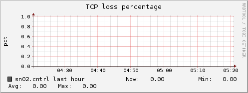 sn02.cntrl tcpext_tcploss_percentage