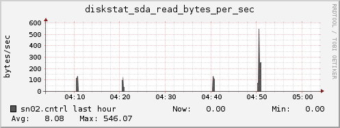 sn02.cntrl diskstat_sda_read_bytes_per_sec