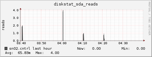 sn02.cntrl diskstat_sda_reads