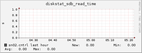 sn02.cntrl diskstat_sdb_read_time