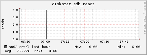 sn02.cntrl diskstat_sdb_reads