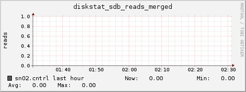 sn02.cntrl diskstat_sdb_reads_merged