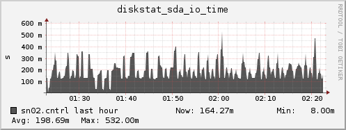 sn02.cntrl diskstat_sda_io_time