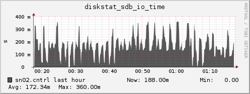 sn02.cntrl diskstat_sdb_io_time