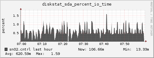 sn02.cntrl diskstat_sda_percent_io_time
