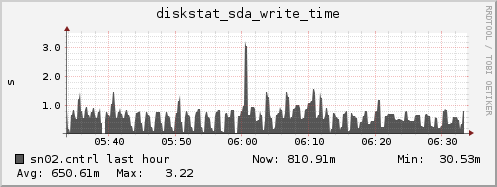 sn02.cntrl diskstat_sda_write_time
