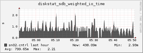 sn02.cntrl diskstat_sdb_weighted_io_time