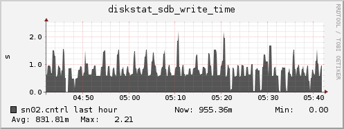 sn02.cntrl diskstat_sdb_write_time