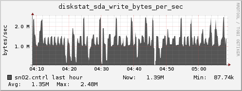 sn02.cntrl diskstat_sda_write_bytes_per_sec