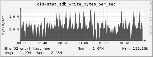 sn02.cntrl diskstat_sdb_write_bytes_per_sec