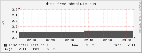 sn02.cntrl disk_free_absolute_run