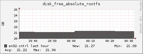 sn02.cntrl disk_free_absolute_rootfs