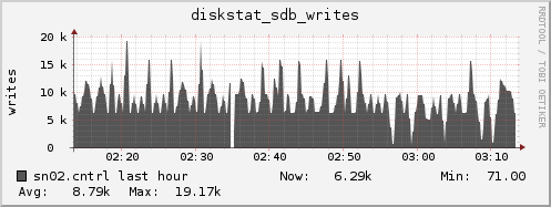 sn02.cntrl diskstat_sdb_writes