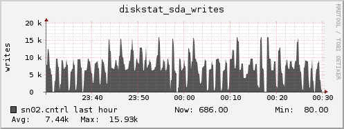 sn02.cntrl diskstat_sda_writes