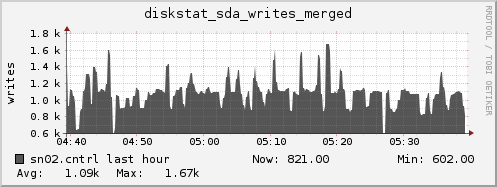 sn02.cntrl diskstat_sda_writes_merged