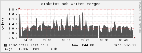 sn02.cntrl diskstat_sdb_writes_merged