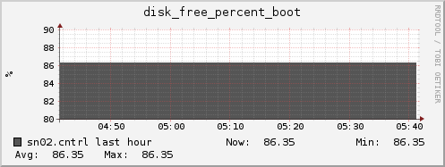 sn02.cntrl disk_free_percent_boot