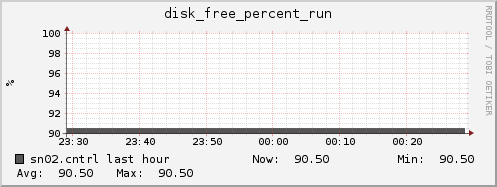 sn02.cntrl disk_free_percent_run