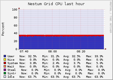 Nestum Grid (2 sources) CPU