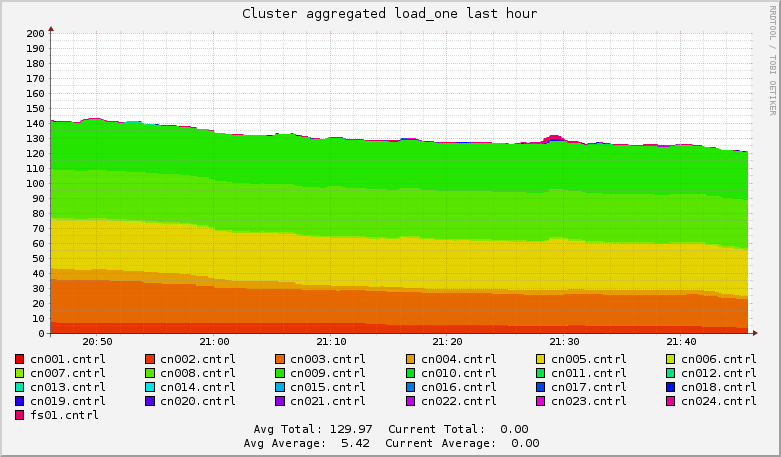 Cluster load_one 